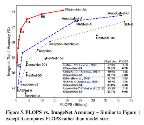 ImageNet evaluation results