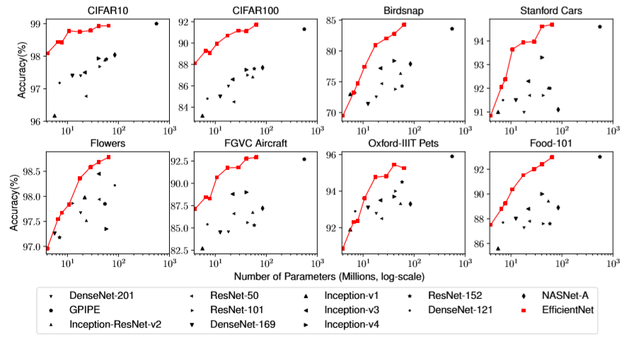 transfer learning evalution results