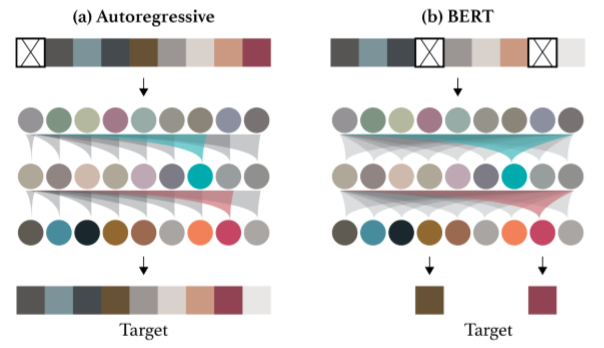 auto-regressive and auto-encoding training objectives