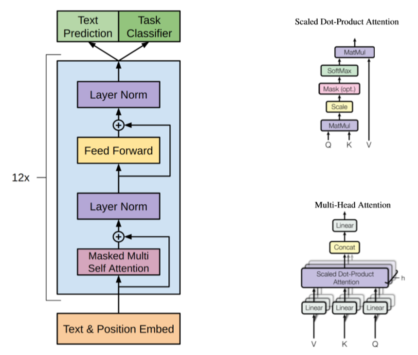 gpt architecture and multi-head self-attention module