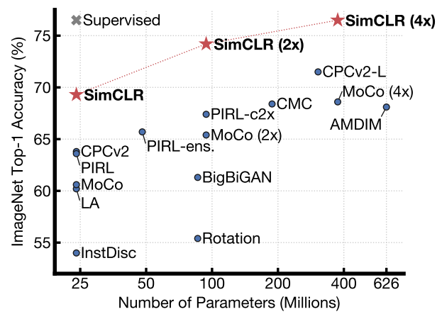 major contrastive baselines from SimCLR